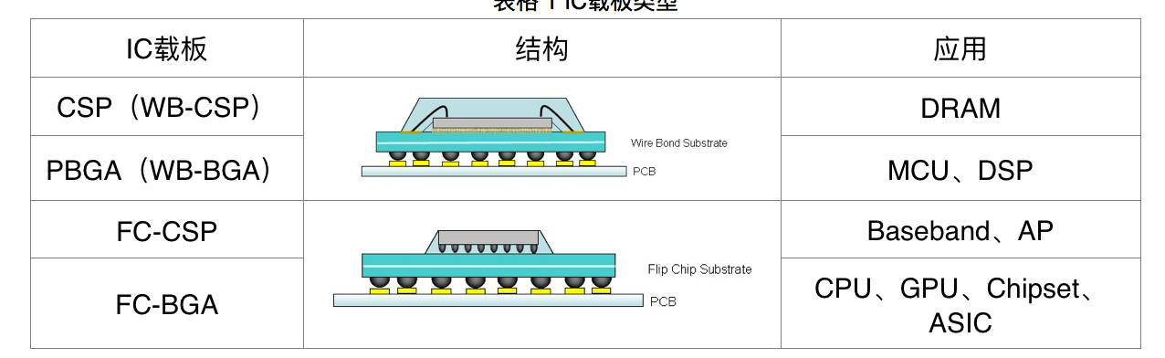 IC载板类型