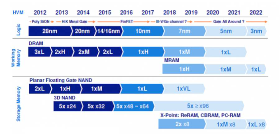 图 2 Wafer Node Roadmap