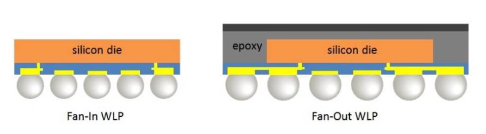 图 9 Fan-In and Fan-Out