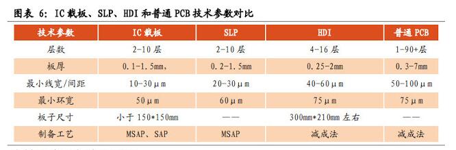 图表6:IC载板、SLP、HDI和普通PCB技术参数对比