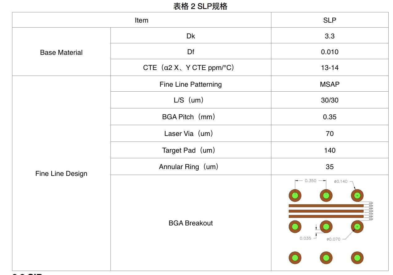 表格2 SLP规格