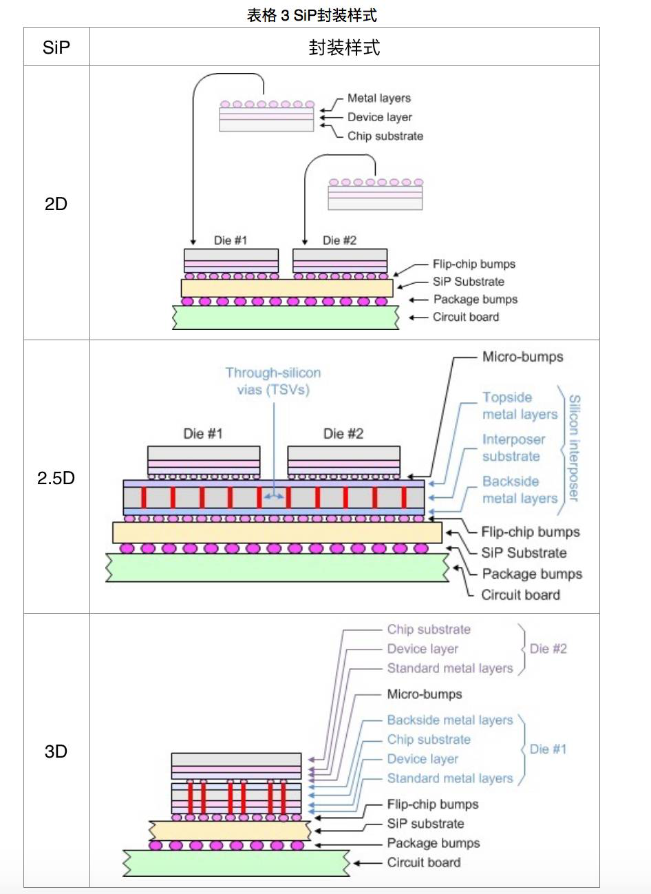 表格3 SiP封装样式