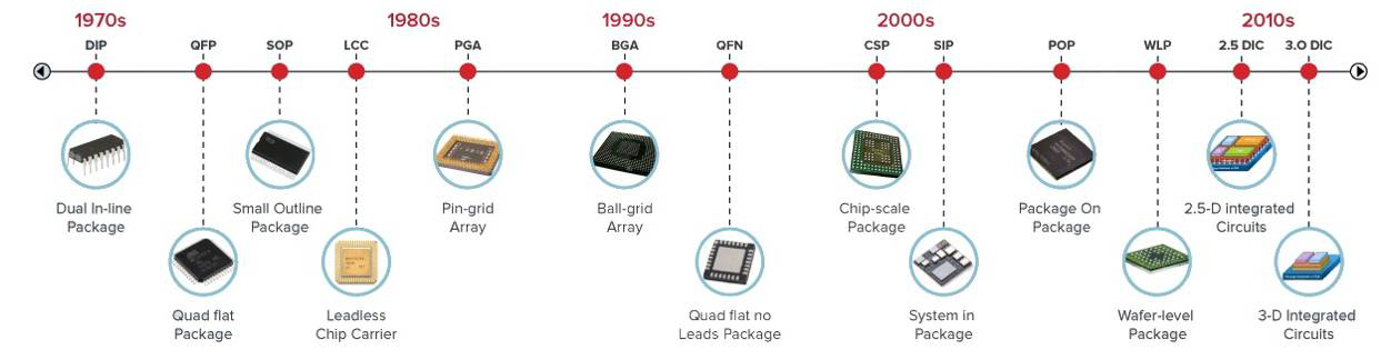 图 5 封装技术进展Timeline