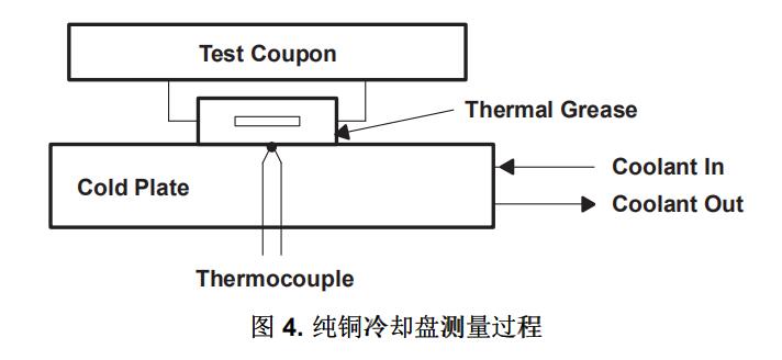 图4.纯铜冷却盘测量过程