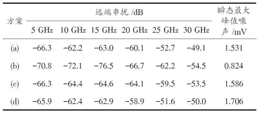 表3 远端串扰比较