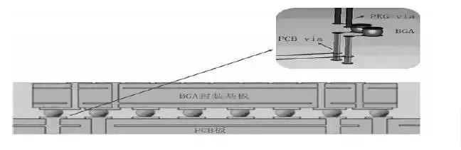 图1 BGA封装与PCB板垂直互连结构