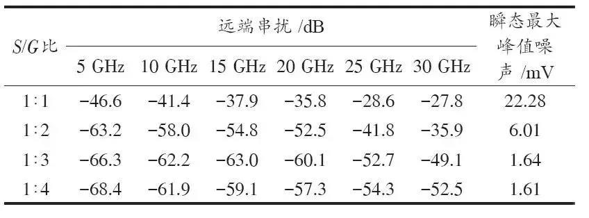 表2 远端串扰比较