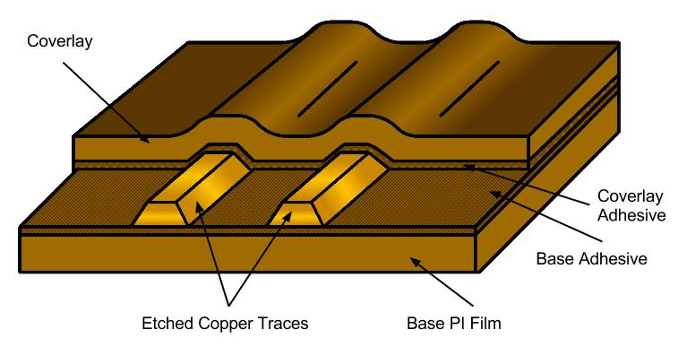 图4：典型单层柔性电路板堆叠。
