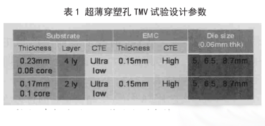 表1 超薄穿塑孔 TMV试验设计参数