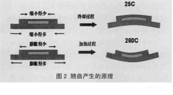 图2 翘曲产生的原理