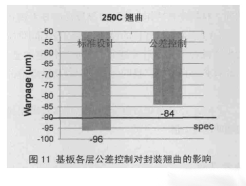 图11 基板各层公差控制对封装翘曲的影响