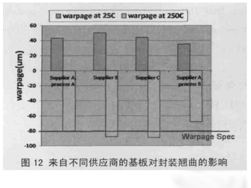 图12 来自不同供应商的基板对封装翘曲的影响