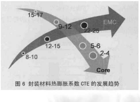 图6 封装材料热膨胀系数CTE的发展趋势