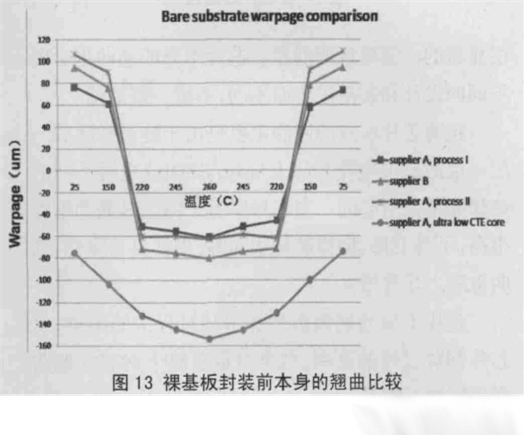 图13 裸基板封装前本身的翘曲比较