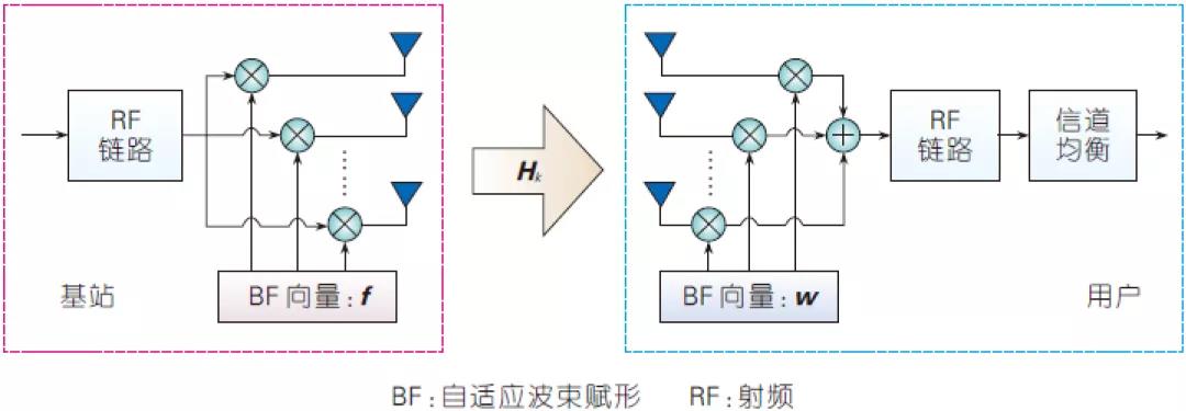 图3、单载波传输方式下毫米波模拟波束赋形