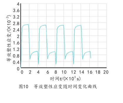 图10  等效塑性应变随时间变化曲线