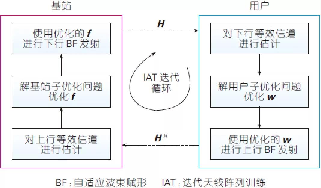 图4、基于IAT 技术的迭代优化算法示意