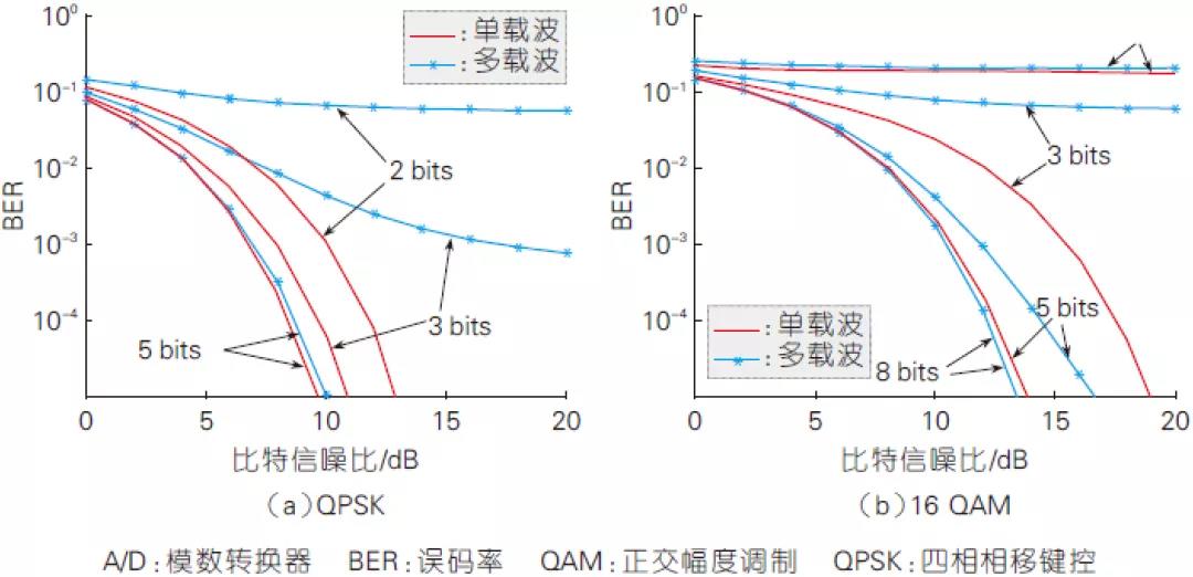 2、有限A/D 精度下单载波与多载波系统的性能对比（高斯信道）