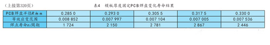 表4  模板厚度固定PCB弹盘变化寿命结果