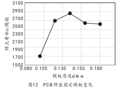 图12  PCB焊盘固定模板变化