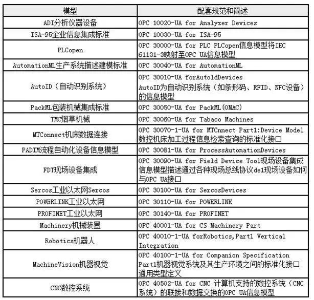 表1  多少OPC UA组成一套信息板型规范一览表