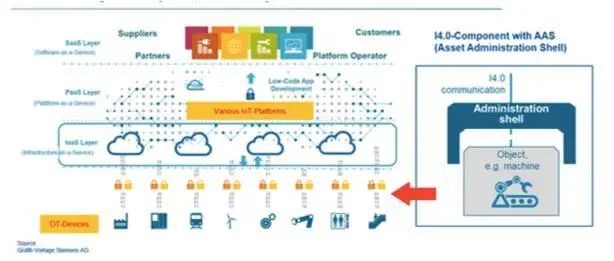 图2  工业4.0成功实现跨企业OT设施互操作性的办法