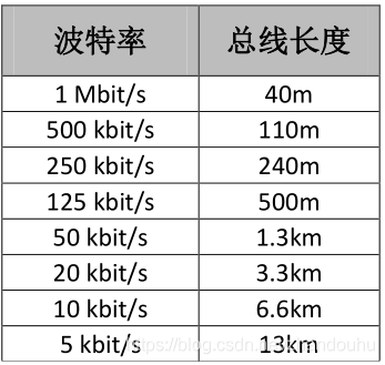 通讯速率