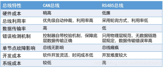 数据比照