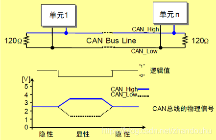 CAN总线物理特性