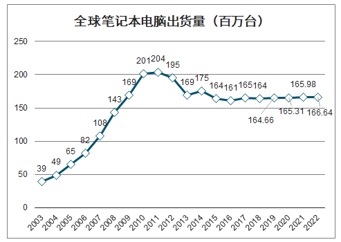 依据权威机构的数值显露，全世界PC年销量连续不断攀升，近几年基本趋稳，达1.6亿台以上