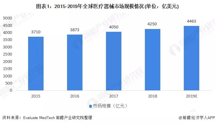 2015-2019年全世界医疗器械市场规模事情状况（亿美圆）