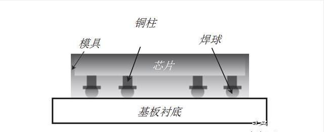 图1、倒装(flip-chip)芯片的基本结构示例