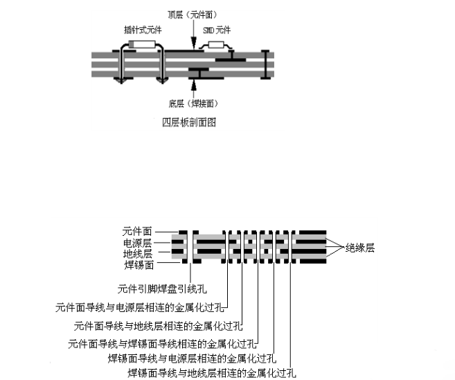 四层线路板剖面图