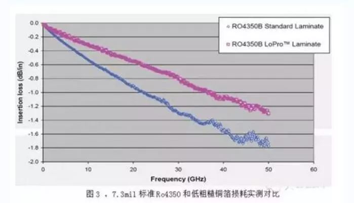 很多高频板材采购周期非常长，甚至2-3个月;除常规高频板材RO4350有库存，很多高频板都需要客户提供。