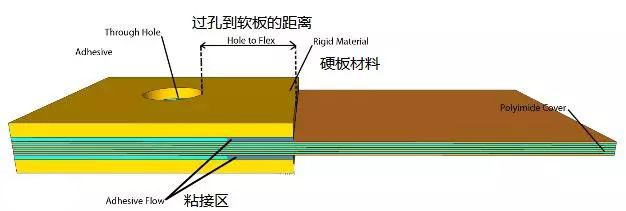 软硬结合板设计中打孔的时候要避开结合区域一定的距离