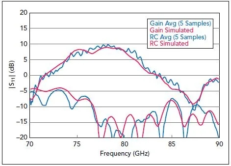 图7、RO4830层压板上天线样品的测量结果与仿真结果的对比情况