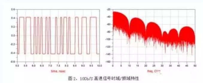 10Gb/S高速数字信号是方波
