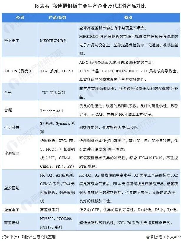 图表4高速覆铜板主要生产企业及代表性产品对比 图表4高速覆铜板主要生产企业及代表性产品对比