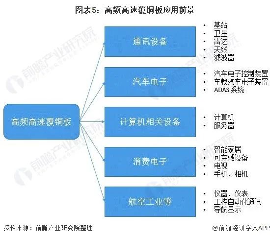 图表5:高频高速覆铜板应用前景 图表5:高频高速覆铜板应用前景