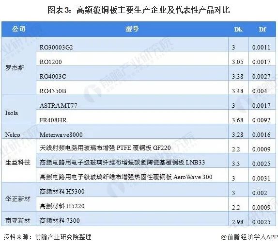 图表3:高频覆铜板主要生产企业及代表性产品对比 图表3:高频覆铜板主要生产企业及代表性产品对比