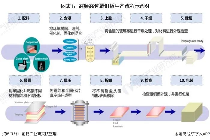 图表1:高频高速覆铜板生产流程示意图 图表1:高频高速覆铜板生产流程示意图