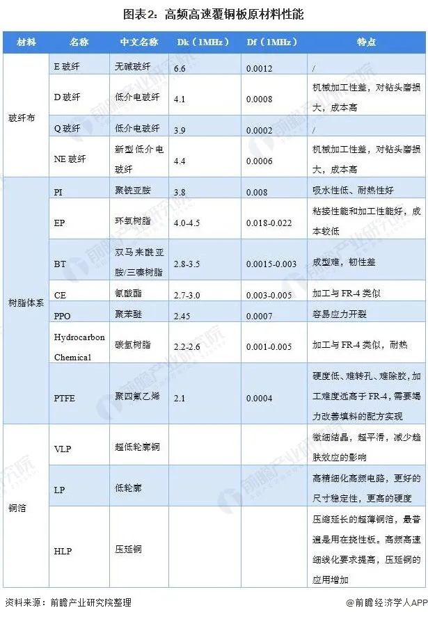 图表2:高频高速覆铜板原材料性能 图表2:高频高速覆铜板原材料性能