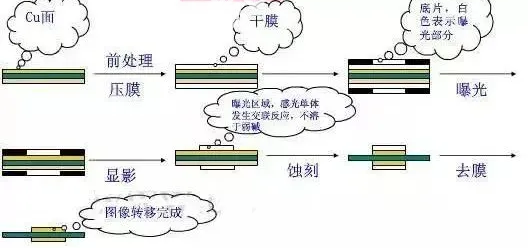 内层制作