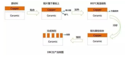 DBC生产流程图