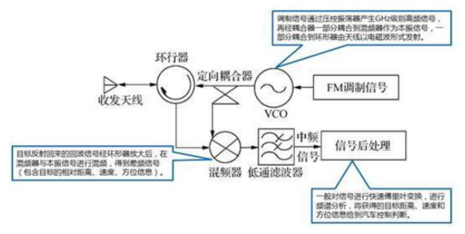 FMCW雷达系统