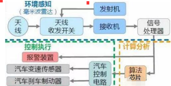 毫米波雷达工作路径示意图