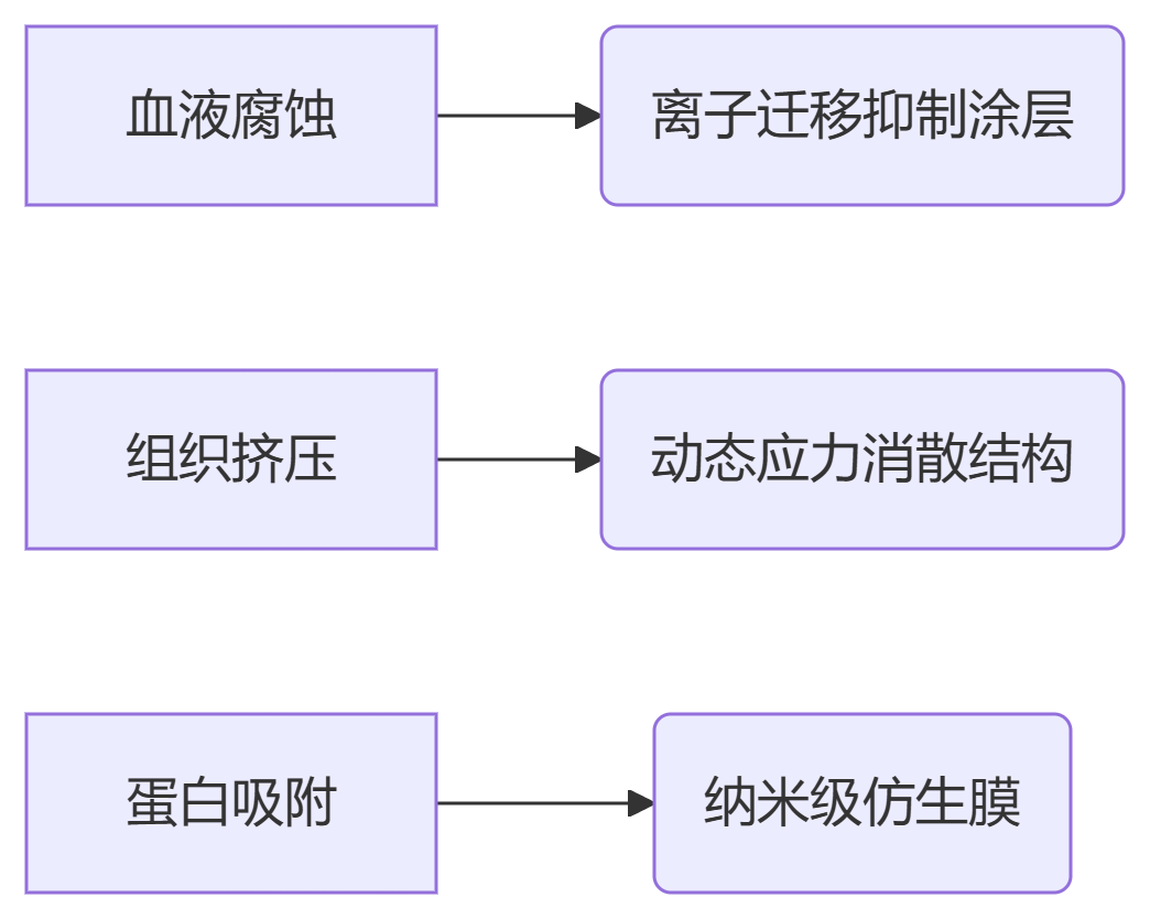电子 - 体液共存协议
